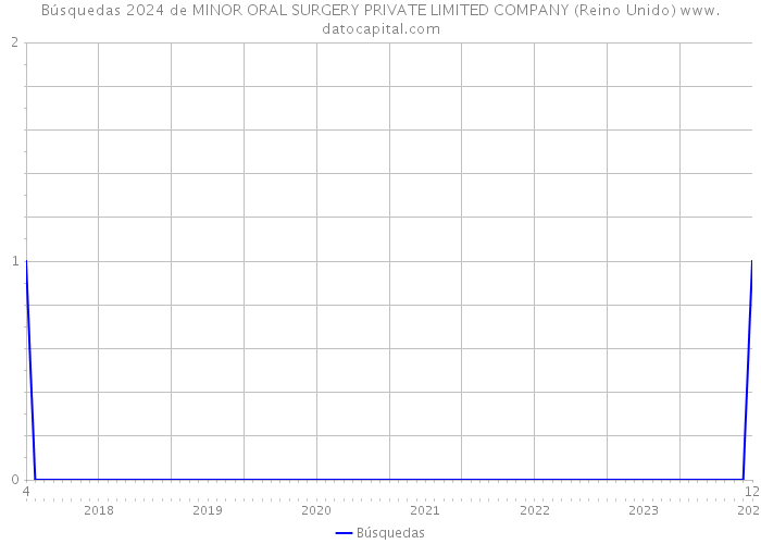 Búsquedas 2024 de MINOR ORAL SURGERY PRIVATE LIMITED COMPANY (Reino Unido) 
