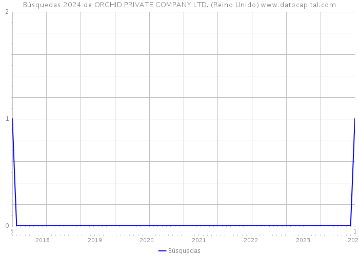 Búsquedas 2024 de ORCHID PRIVATE COMPANY LTD. (Reino Unido) 