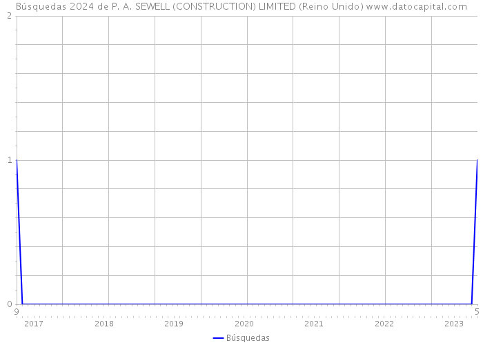 Búsquedas 2024 de P. A. SEWELL (CONSTRUCTION) LIMITED (Reino Unido) 