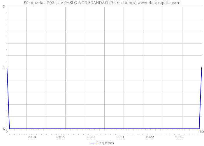 Búsquedas 2024 de PABLO AOR BRANDAO (Reino Unido) 