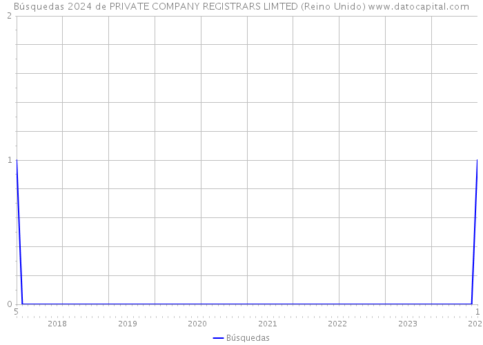 Búsquedas 2024 de PRIVATE COMPANY REGISTRARS LIMTED (Reino Unido) 