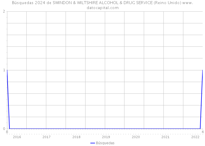 Búsquedas 2024 de SWINDON & WILTSHIRE ALCOHOL & DRUG SERVICE (Reino Unido) 