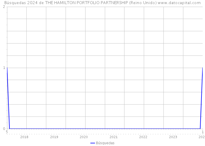 Búsquedas 2024 de THE HAMILTON PORTFOLIO PARTNERSHIP (Reino Unido) 