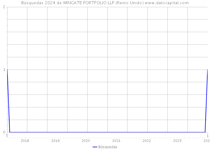Búsquedas 2024 de WINGATE PORTFOLIO LLP (Reino Unido) 