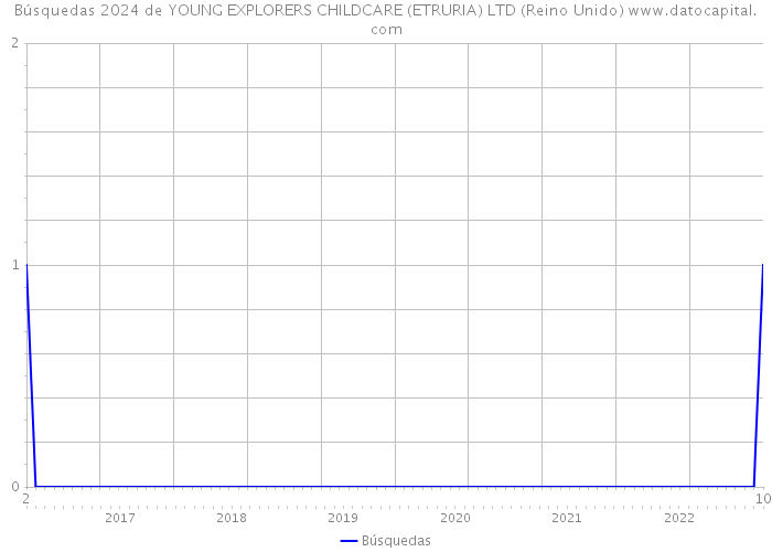 Búsquedas 2024 de YOUNG EXPLORERS CHILDCARE (ETRURIA) LTD (Reino Unido) 