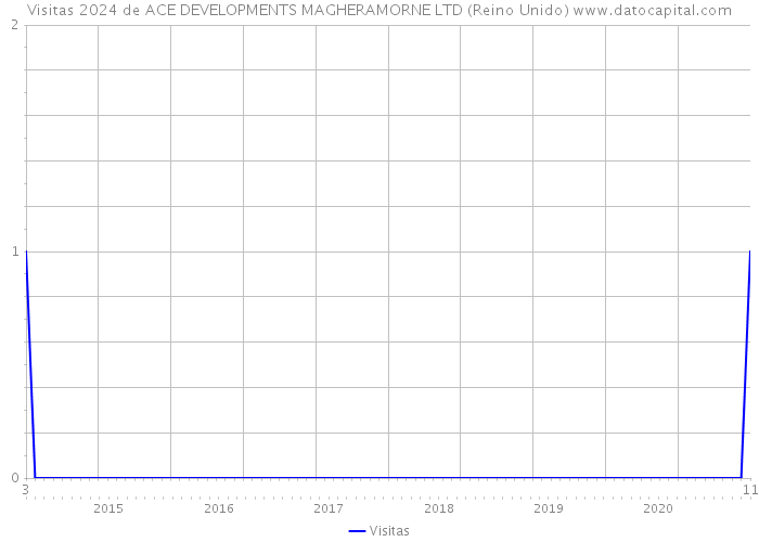 Visitas 2024 de ACE DEVELOPMENTS MAGHERAMORNE LTD (Reino Unido) 