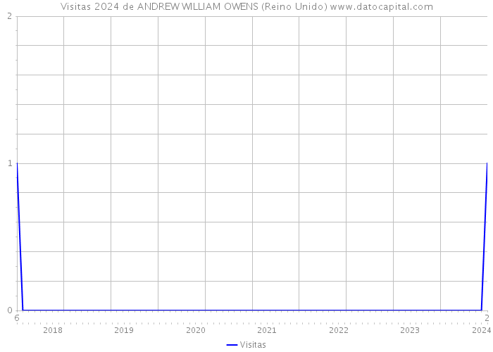 Visitas 2024 de ANDREW WILLIAM OWENS (Reino Unido) 