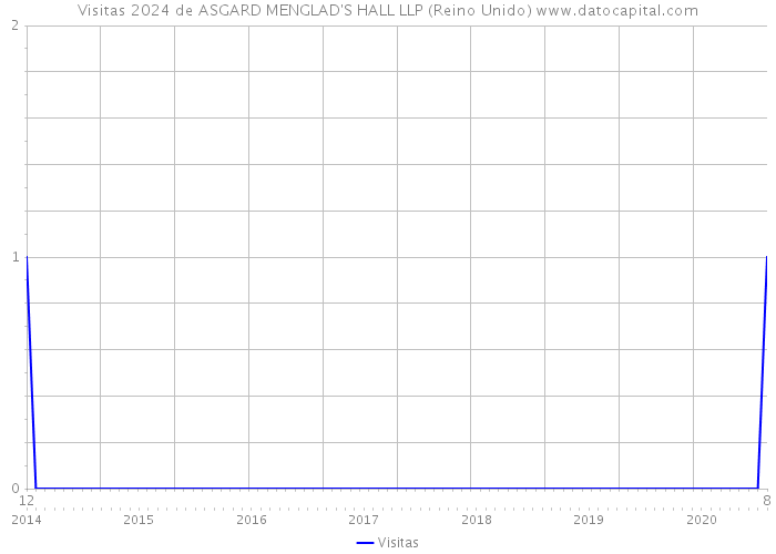 Visitas 2024 de ASGARD MENGLAD'S HALL LLP (Reino Unido) 