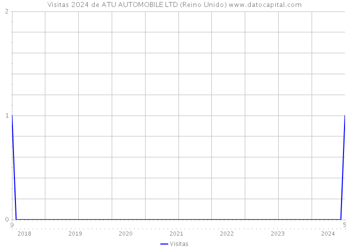 Visitas 2024 de ATU AUTOMOBILE LTD (Reino Unido) 