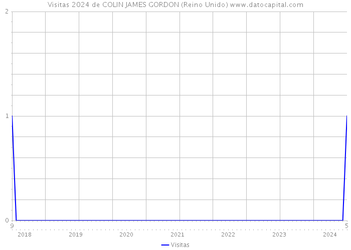 Visitas 2024 de COLIN JAMES GORDON (Reino Unido) 