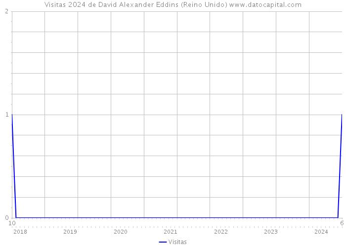 Visitas 2024 de David Alexander Eddins (Reino Unido) 