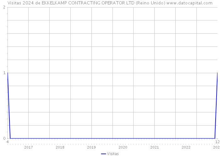 Visitas 2024 de EKKELKAMP CONTRACTING OPERATOR LTD (Reino Unido) 