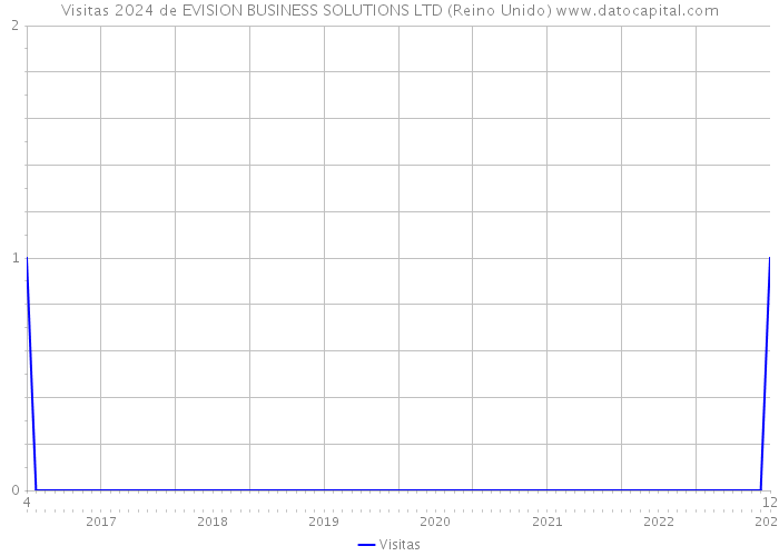 Visitas 2024 de EVISION BUSINESS SOLUTIONS LTD (Reino Unido) 