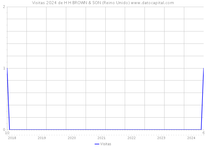 Visitas 2024 de H H BROWN & SON (Reino Unido) 