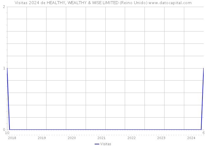 Visitas 2024 de HEALTHY, WEALTHY & WISE LIMITED (Reino Unido) 