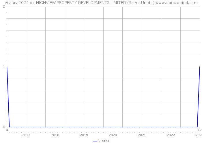 Visitas 2024 de HIGHVIEW PROPERTY DEVELOPMENTS LIMITED (Reino Unido) 