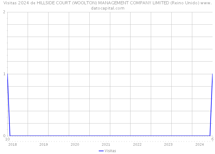 Visitas 2024 de HILLSIDE COURT (WOOLTON) MANAGEMENT COMPANY LIMITED (Reino Unido) 