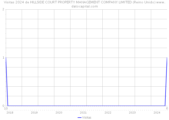 Visitas 2024 de HILLSIDE COURT PROPERTY MANAGEMENT COMPANY LIMITED (Reino Unido) 