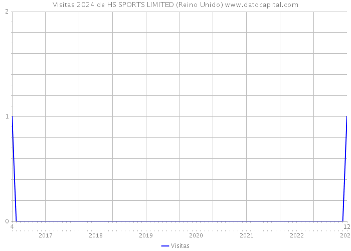 Visitas 2024 de HS SPORTS LIMITED (Reino Unido) 