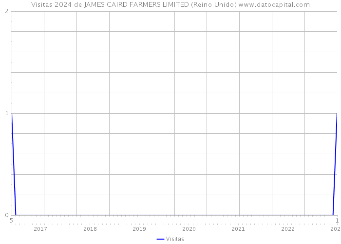 Visitas 2024 de JAMES CAIRD FARMERS LIMITED (Reino Unido) 
