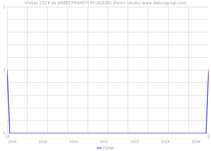 Visitas 2024 de JAMES FRANCIS MCADDEN (Reino Unido) 