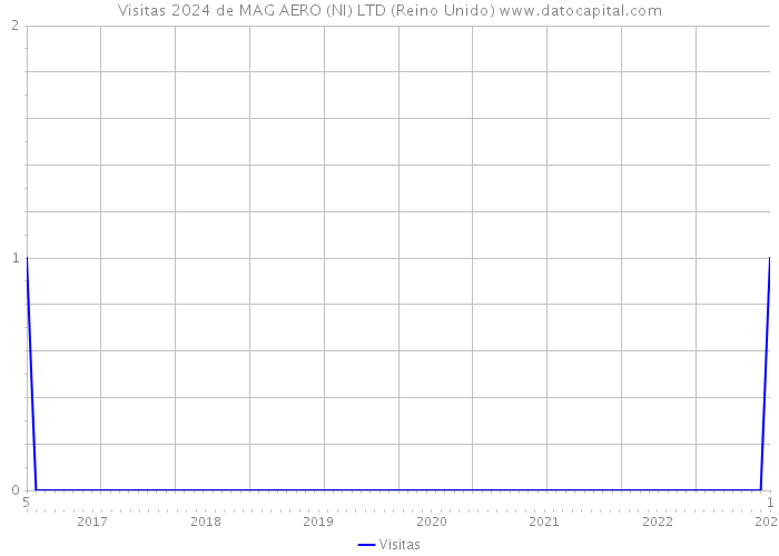 Visitas 2024 de MAG AERO (NI) LTD (Reino Unido) 