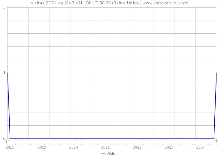 Visitas 2024 de MARIAN-IONUT BORS (Reino Unido) 