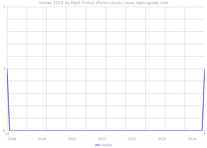 Visitas 2024 de Mark Follon (Reino Unido) 