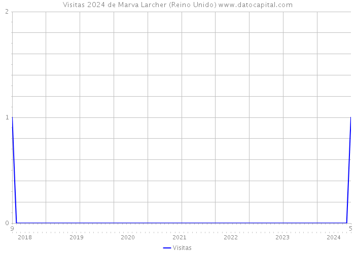 Visitas 2024 de Marva Larcher (Reino Unido) 