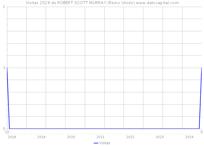 Visitas 2024 de ROBERT SCOTT MURRAY (Reino Unido) 