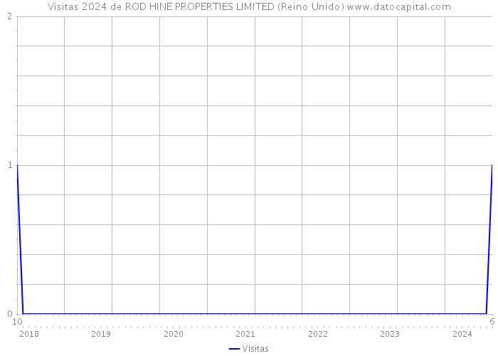 Visitas 2024 de ROD HINE PROPERTIES LIMITED (Reino Unido) 