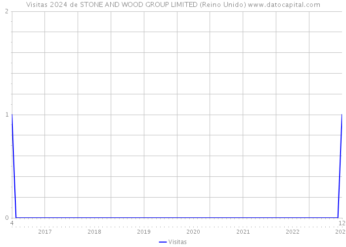 Visitas 2024 de STONE AND WOOD GROUP LIMITED (Reino Unido) 