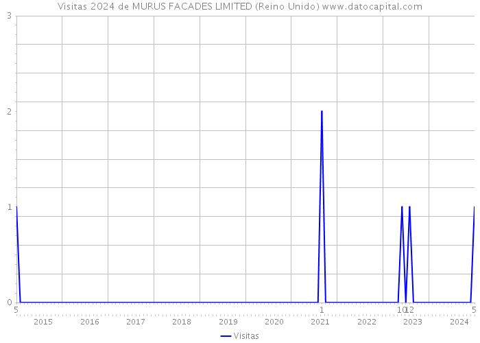 Visitas 2024 de MURUS FACADES LIMITED (Reino Unido) 