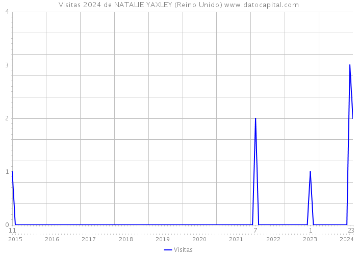 Visitas 2024 de NATALIE YAXLEY (Reino Unido) 