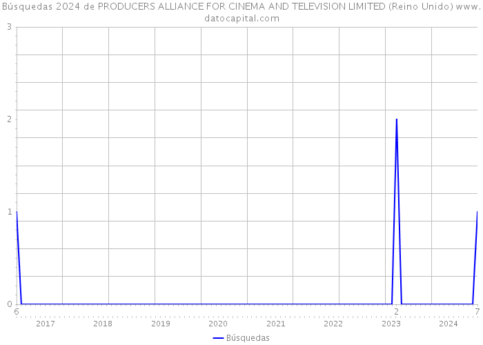 Búsquedas 2024 de PRODUCERS ALLIANCE FOR CINEMA AND TELEVISION LIMITED (Reino Unido) 