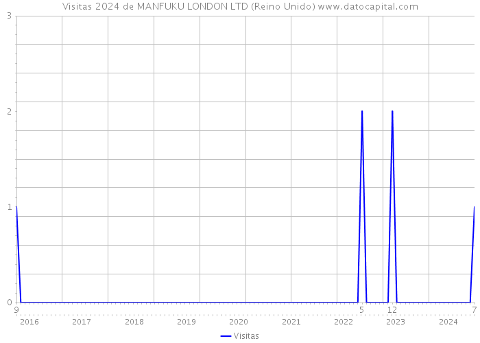 Visitas 2024 de MANFUKU LONDON LTD (Reino Unido) 