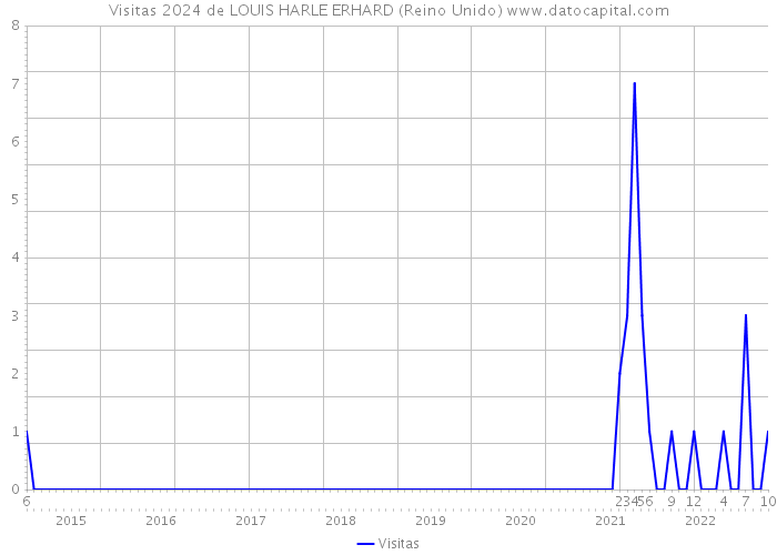 Visitas 2024 de LOUIS HARLE ERHARD (Reino Unido) 