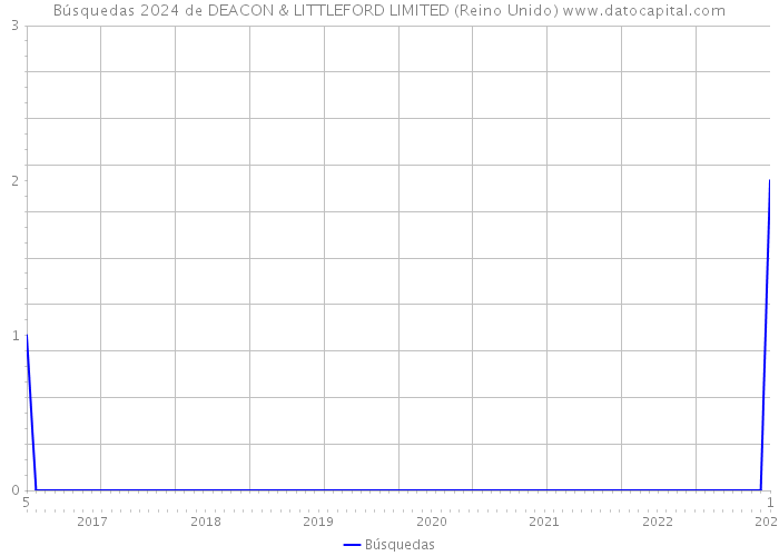 Búsquedas 2024 de DEACON & LITTLEFORD LIMITED (Reino Unido) 