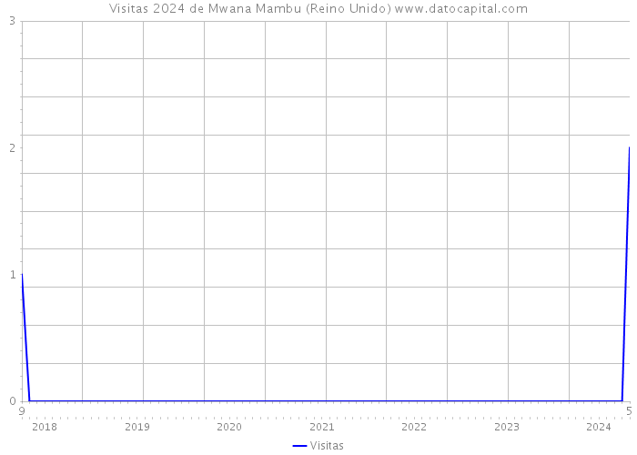 Visitas 2024 de Mwana Mambu (Reino Unido) 