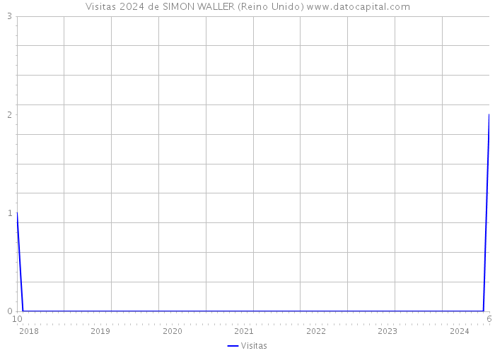 Visitas 2024 de SIMON WALLER (Reino Unido) 