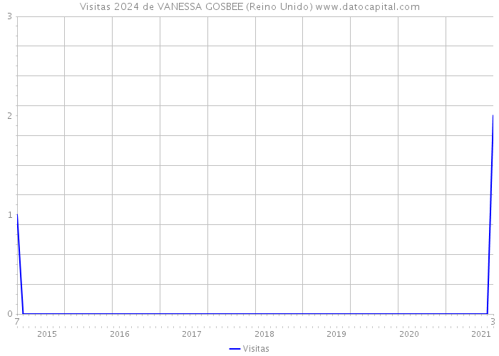 Visitas 2024 de VANESSA GOSBEE (Reino Unido) 