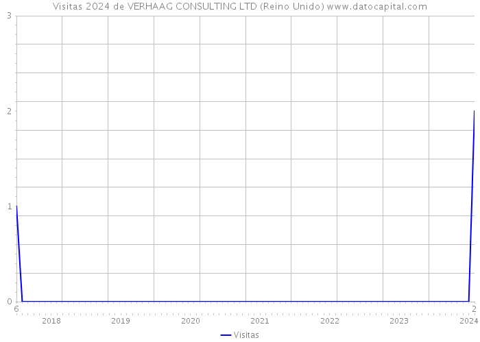 Visitas 2024 de VERHAAG CONSULTING LTD (Reino Unido) 