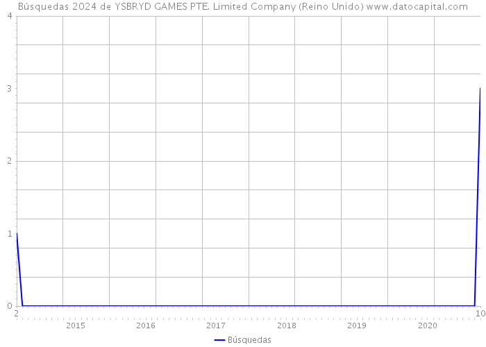 Búsquedas 2024 de YSBRYD GAMES PTE. Limited Company (Reino Unido) 