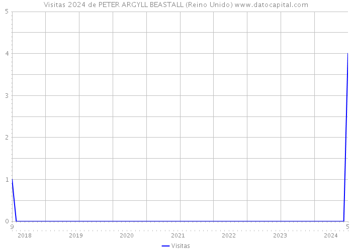 Visitas 2024 de PETER ARGYLL BEASTALL (Reino Unido) 