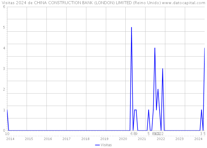 Visitas 2024 de CHINA CONSTRUCTION BANK (LONDON) LIMITED (Reino Unido) 