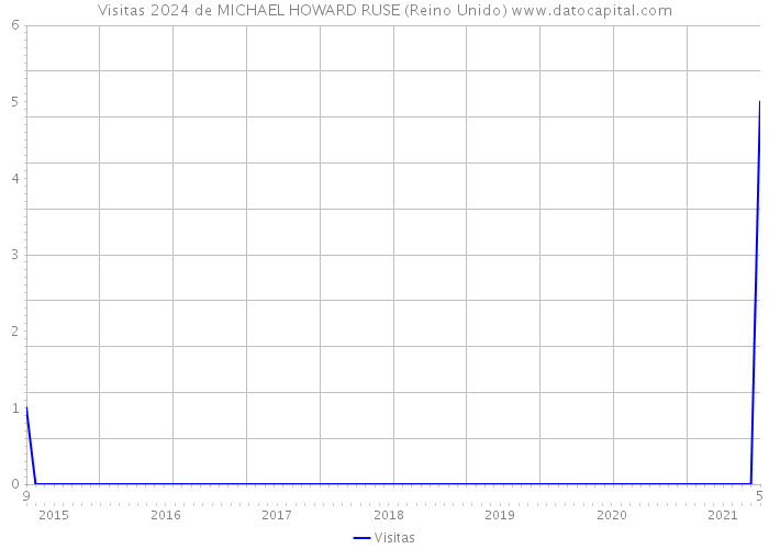 Visitas 2024 de MICHAEL HOWARD RUSE (Reino Unido) 