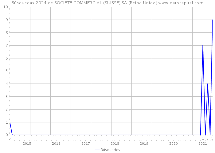 Búsquedas 2024 de SOCIETE COMMERCIAL (SUISSE) SA (Reino Unido) 