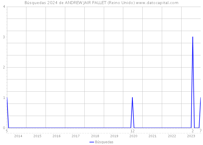 Búsquedas 2024 de ANDREW JAIR PALLET (Reino Unido) 