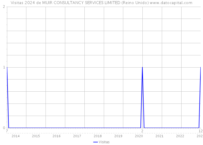 Visitas 2024 de MUIR CONSULTANCY SERVICES LIMITED (Reino Unido) 