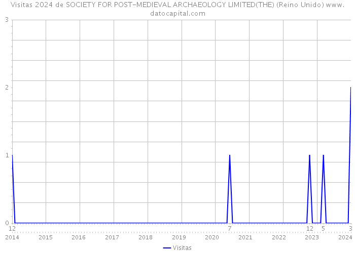 Visitas 2024 de SOCIETY FOR POST-MEDIEVAL ARCHAEOLOGY LIMITED(THE) (Reino Unido) 